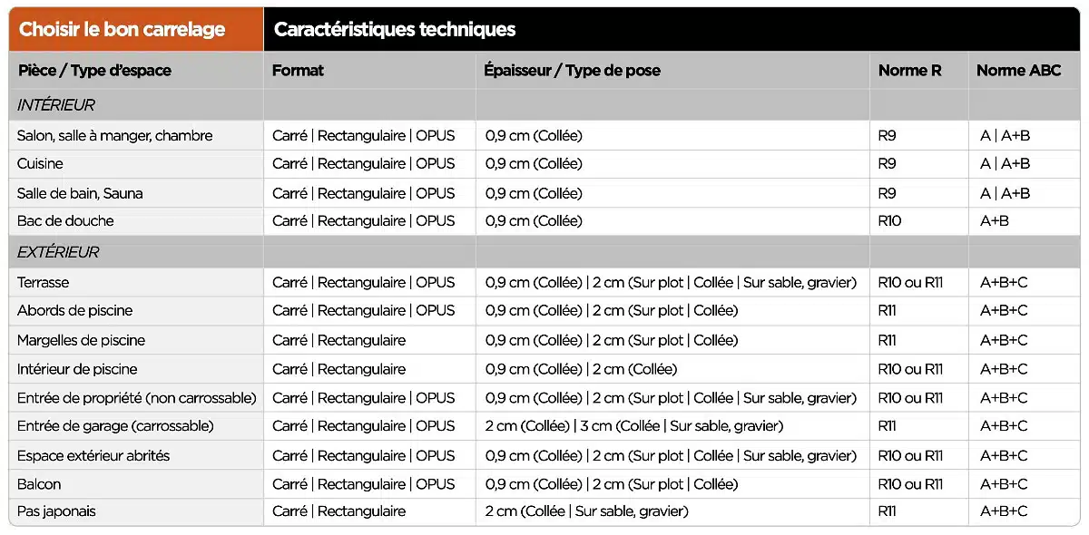 Tableau récapitulatif du choix du carrelage